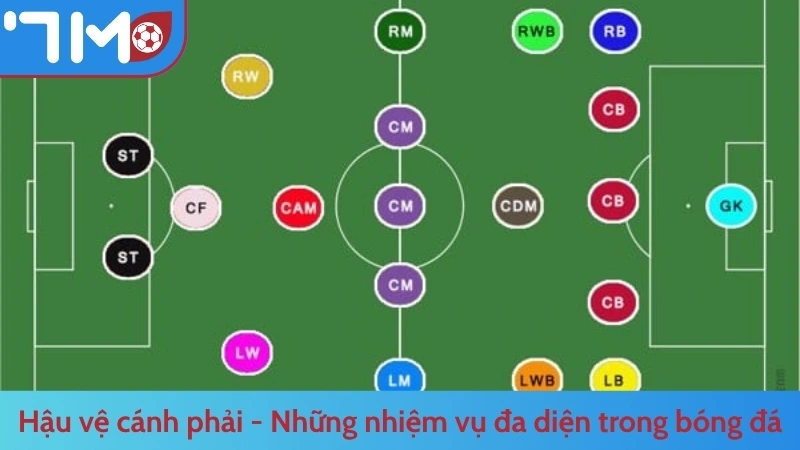 Hậu vệ cánh phải - Những nhiệm vụ đa diện trong bóng đá